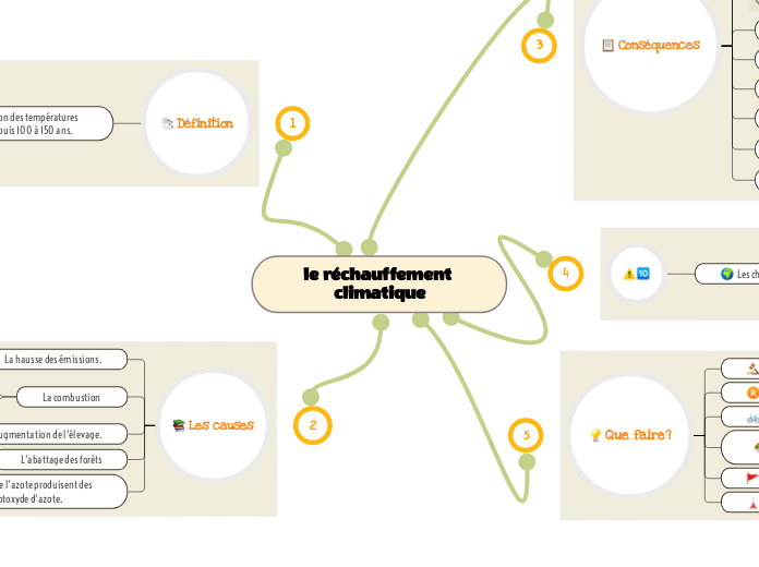 le réchauffement climatique Mind Map